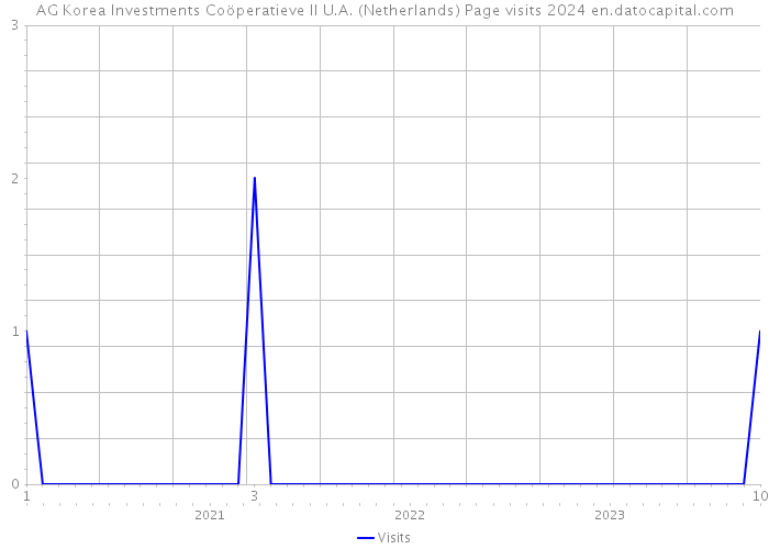 AG Korea Investments Coöperatieve II U.A. (Netherlands) Page visits 2024 