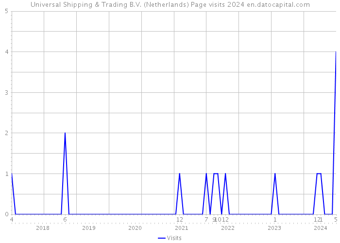 Universal Shipping & Trading B.V. (Netherlands) Page visits 2024 