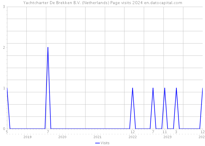 Yachtcharter De Brekken B.V. (Netherlands) Page visits 2024 