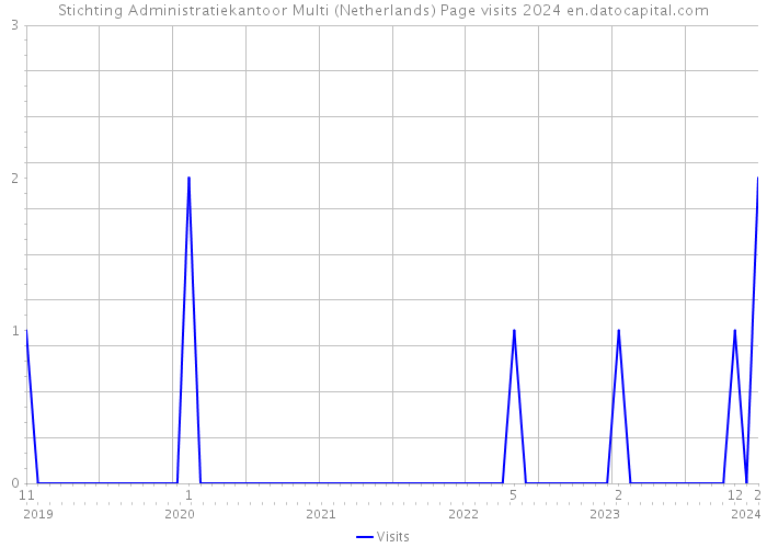 Stichting Administratiekantoor Multi (Netherlands) Page visits 2024 
