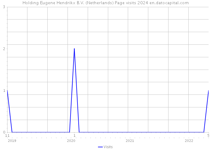 Holding Eugene Hendrikx B.V. (Netherlands) Page visits 2024 