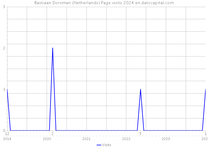 Bastiaan Dorsman (Netherlands) Page visits 2024 