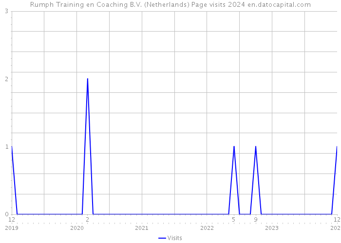 Rumph Training en Coaching B.V. (Netherlands) Page visits 2024 