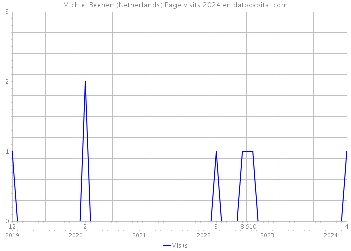 Michiel Beenen (Netherlands) Page visits 2024 
