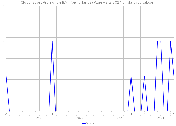 Global Sport Promotion B.V. (Netherlands) Page visits 2024 