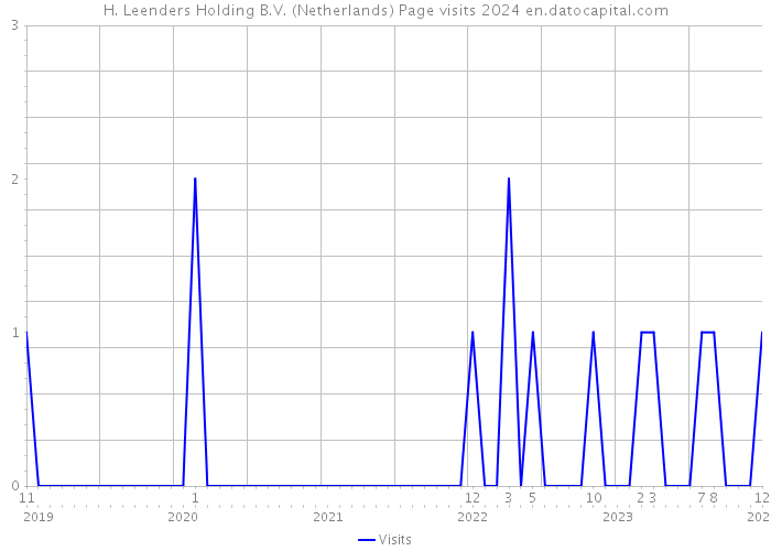 H. Leenders Holding B.V. (Netherlands) Page visits 2024 