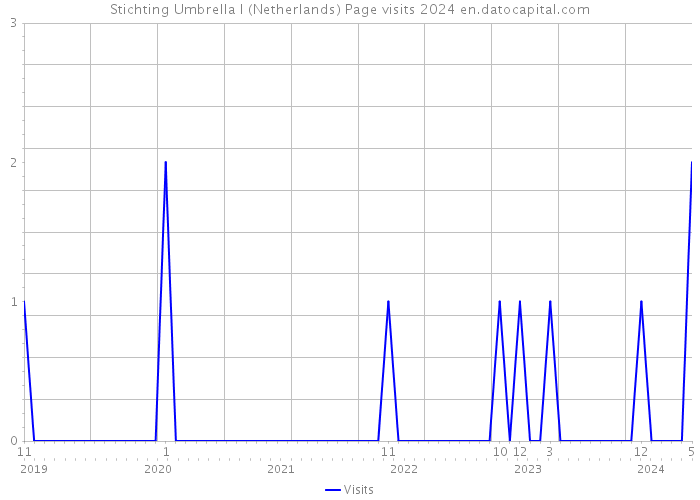 Stichting Umbrella I (Netherlands) Page visits 2024 