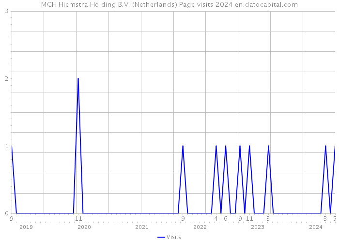 MGH Hiemstra Holding B.V. (Netherlands) Page visits 2024 