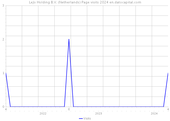 LeJo Holding B.V. (Netherlands) Page visits 2024 