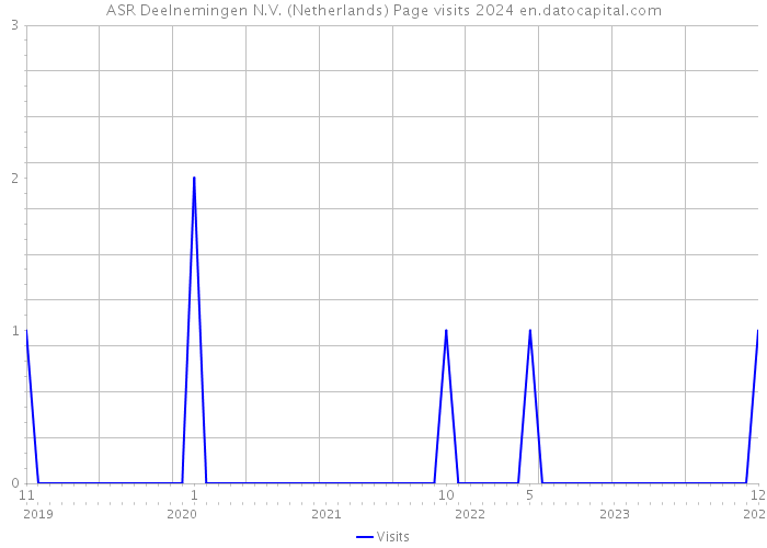 ASR Deelnemingen N.V. (Netherlands) Page visits 2024 