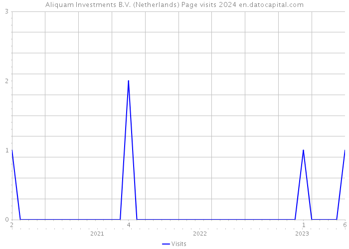 Aliquam Investments B.V. (Netherlands) Page visits 2024 