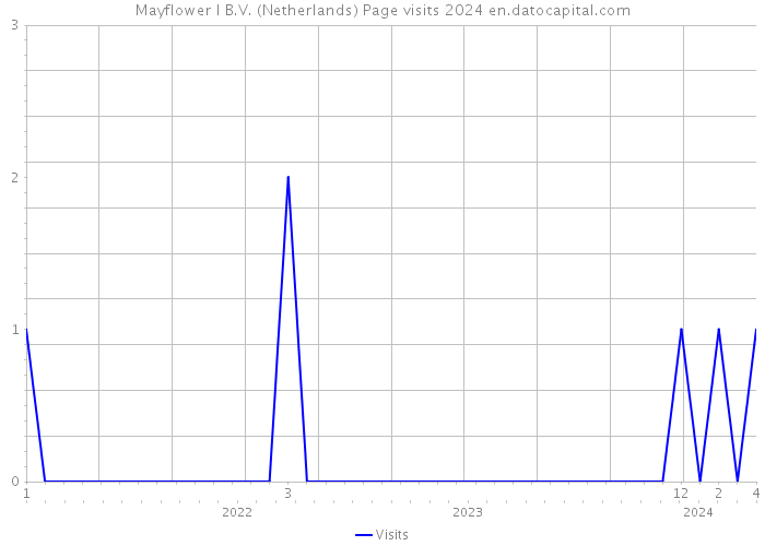 Mayflower I B.V. (Netherlands) Page visits 2024 