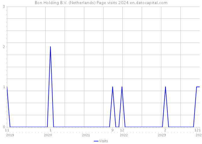 Bon Holding B.V. (Netherlands) Page visits 2024 
