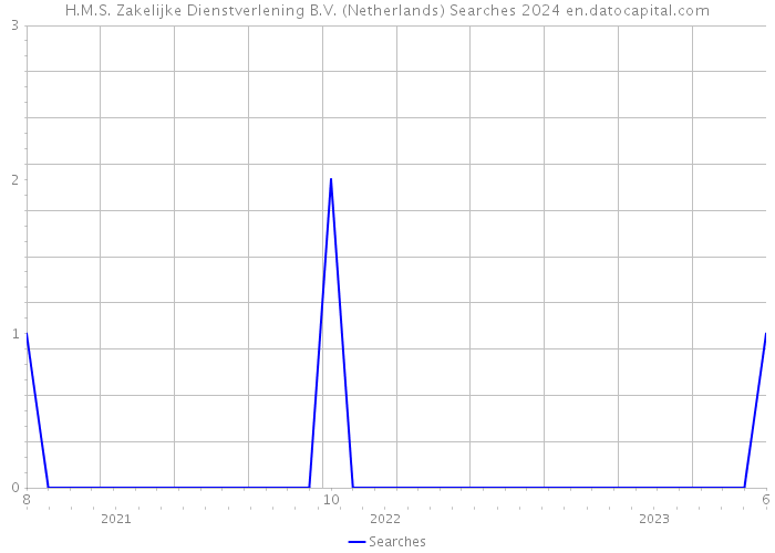 H.M.S. Zakelijke Dienstverlening B.V. (Netherlands) Searches 2024 