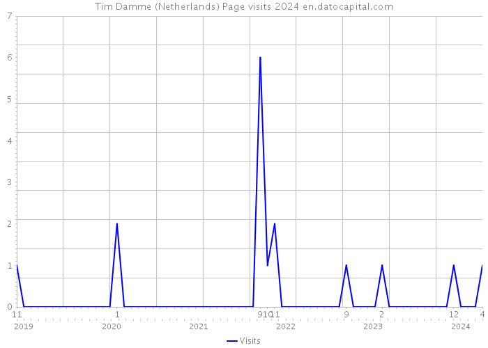 Tim Damme (Netherlands) Page visits 2024 