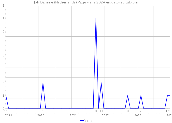 Job Damme (Netherlands) Page visits 2024 