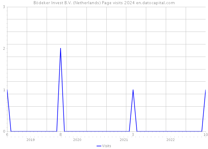 Bödeker Invest B.V. (Netherlands) Page visits 2024 
