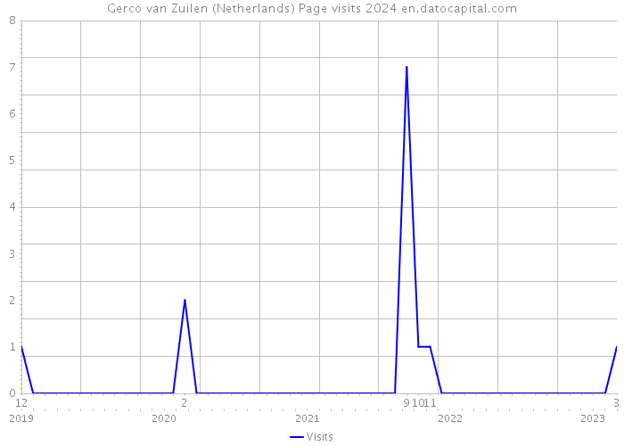 Gerco van Zuilen (Netherlands) Page visits 2024 
