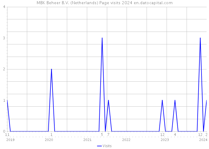 MBK Beheer B.V. (Netherlands) Page visits 2024 