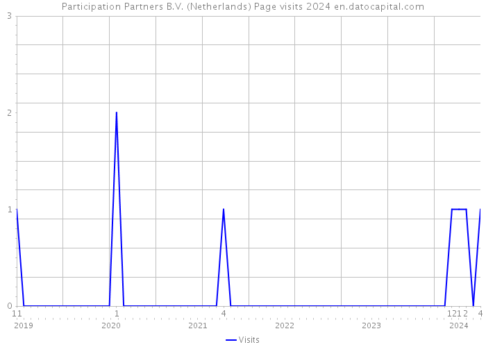 Participation Partners B.V. (Netherlands) Page visits 2024 