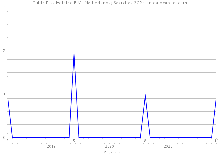 Guide Plus Holding B.V. (Netherlands) Searches 2024 