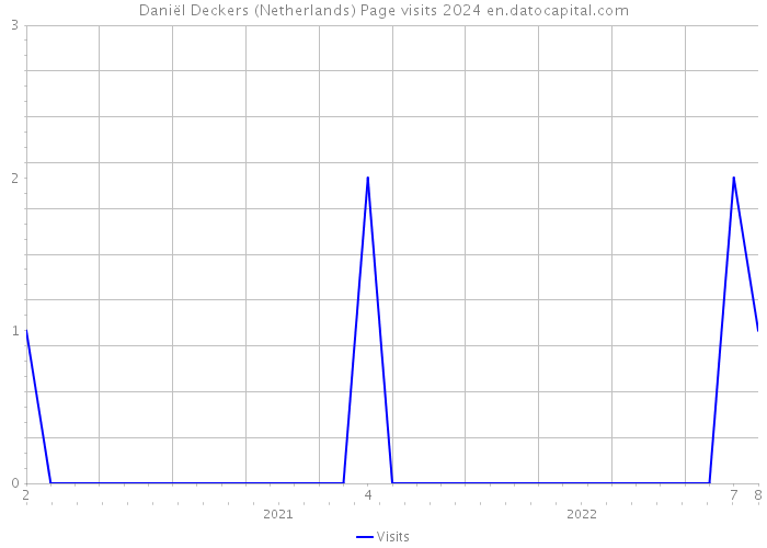 Daniël Deckers (Netherlands) Page visits 2024 