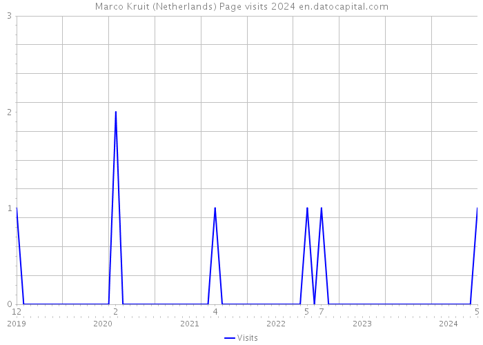 Marco Kruit (Netherlands) Page visits 2024 