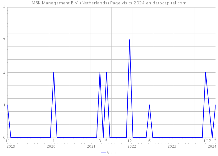 MBK Management B.V. (Netherlands) Page visits 2024 