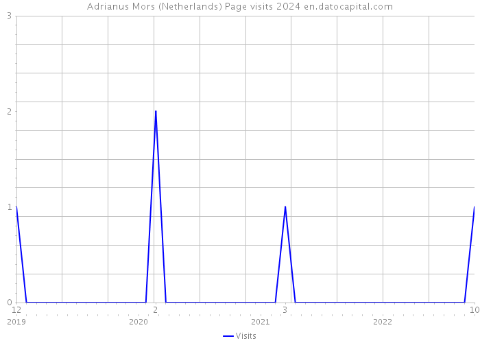 Adrianus Mors (Netherlands) Page visits 2024 