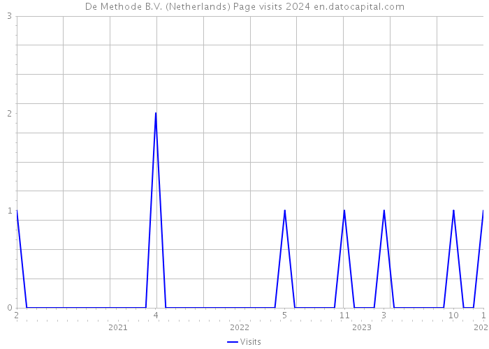 De Methode B.V. (Netherlands) Page visits 2024 