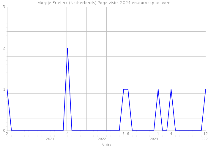 Margje Frielink (Netherlands) Page visits 2024 
