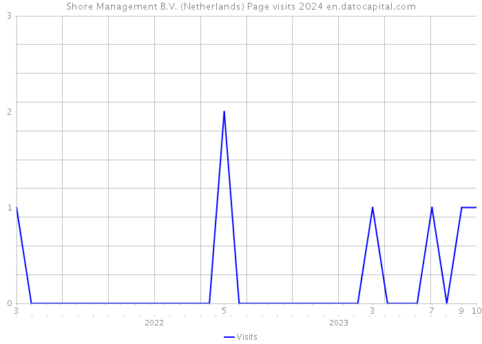 Shore Management B.V. (Netherlands) Page visits 2024 