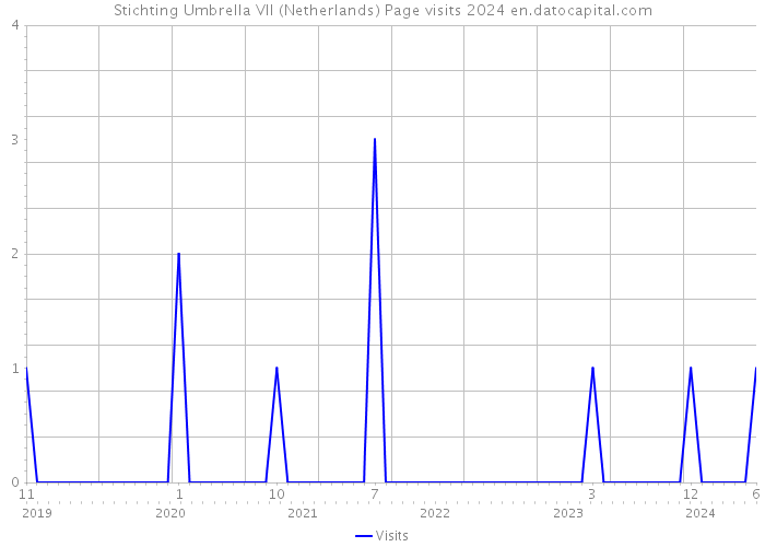 Stichting Umbrella VII (Netherlands) Page visits 2024 