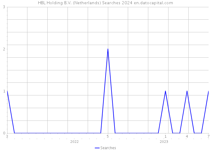 HBL Holding B.V. (Netherlands) Searches 2024 