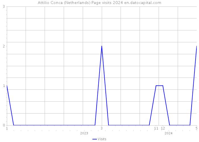 Attilio Conca (Netherlands) Page visits 2024 