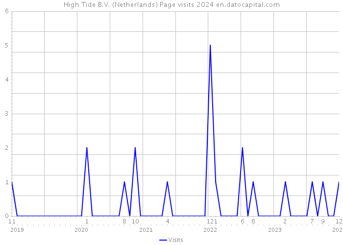 High Tide B.V. (Netherlands) Page visits 2024 