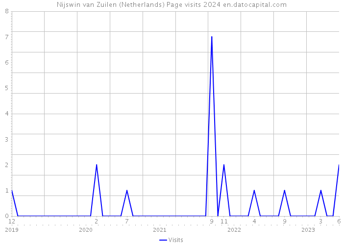 Nijswin van Zuilen (Netherlands) Page visits 2024 