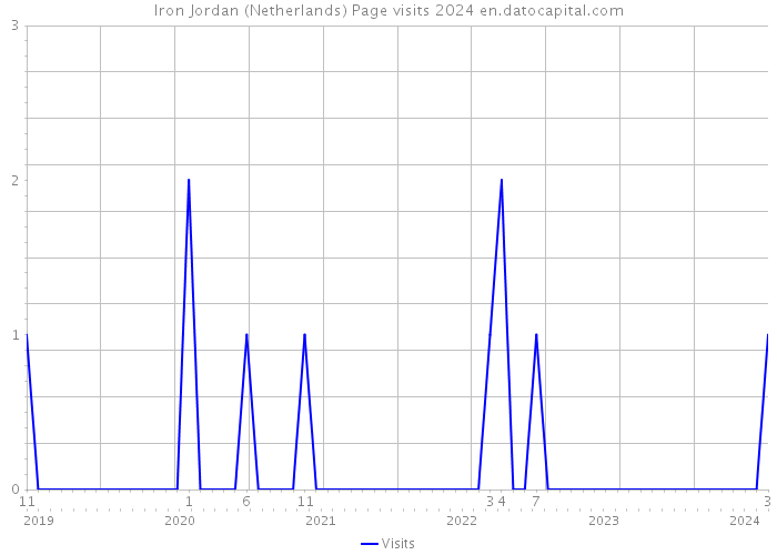 Iron Jordan (Netherlands) Page visits 2024 