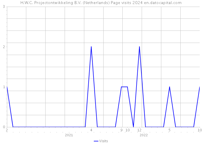 H.W.C. Projectontwikkeling B.V. (Netherlands) Page visits 2024 