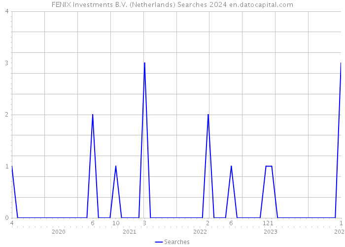 FENIX Investments B.V. (Netherlands) Searches 2024 
