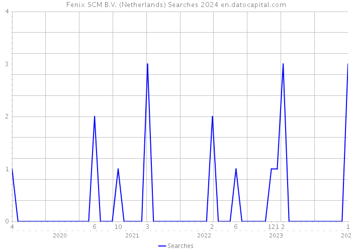 Fenix SCM B.V. (Netherlands) Searches 2024 