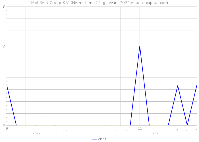 Mol Rent Groep B.V. (Netherlands) Page visits 2024 