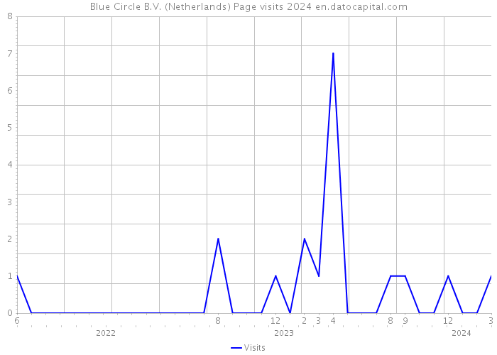 Blue Circle B.V. (Netherlands) Page visits 2024 