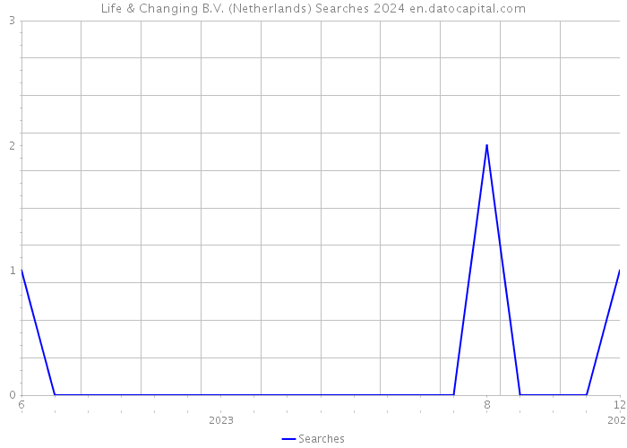 Life & Changing B.V. (Netherlands) Searches 2024 