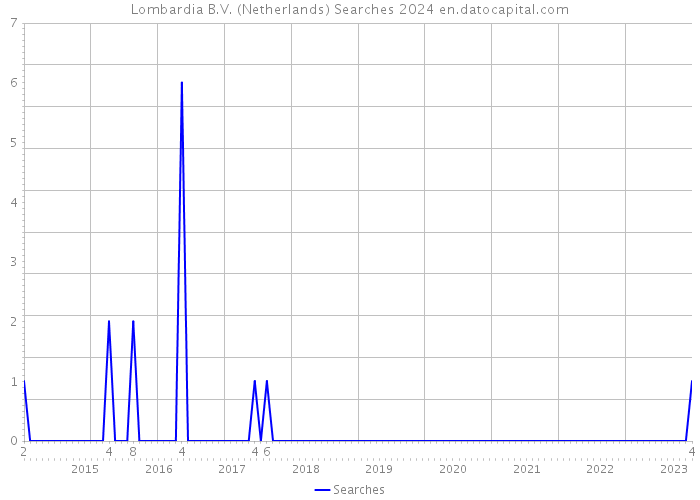 Lombardia B.V. (Netherlands) Searches 2024 