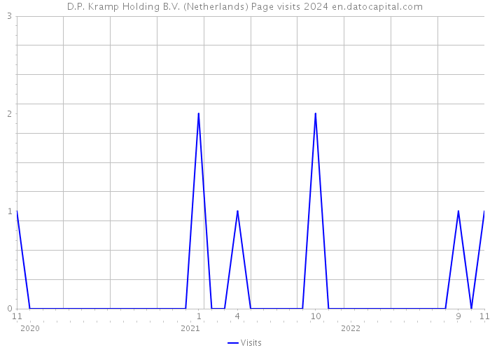 D.P. Kramp Holding B.V. (Netherlands) Page visits 2024 