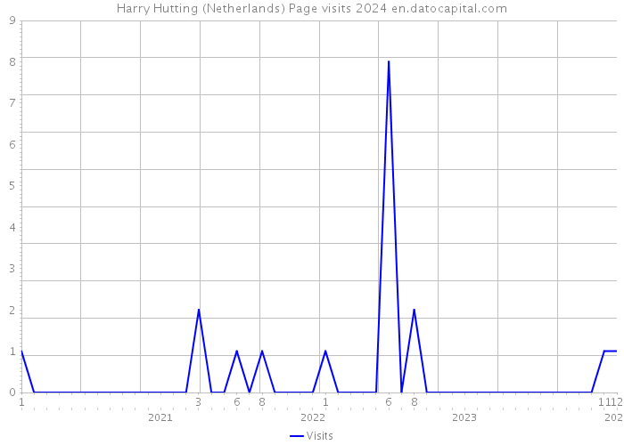 Harry Hutting (Netherlands) Page visits 2024 