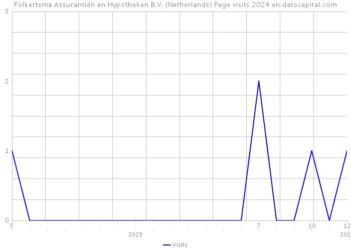 Folkertsma Assurantiën en Hypotheken B.V. (Netherlands) Page visits 2024 