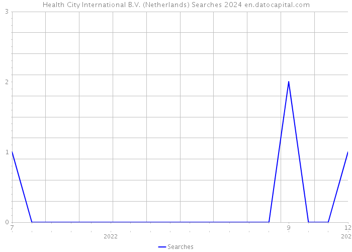 Health City International B.V. (Netherlands) Searches 2024 