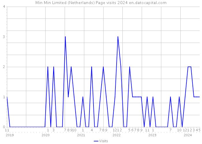 Min Min Limited (Netherlands) Page visits 2024 